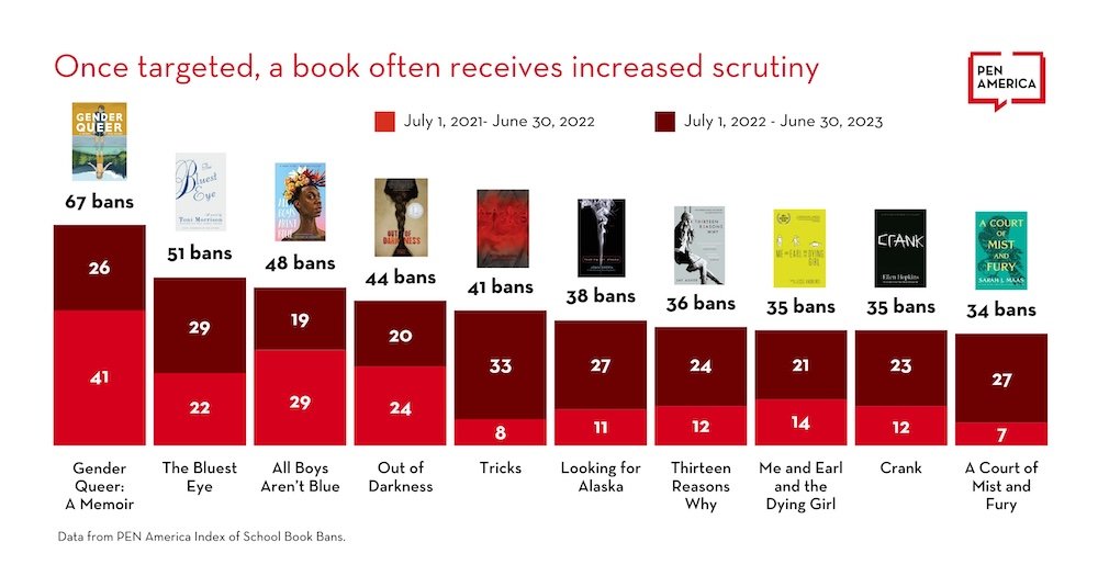 PEN America’s School Book Ban Index (click to enlarge)