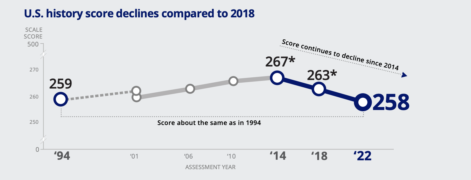 (National Center for Education Statistics)